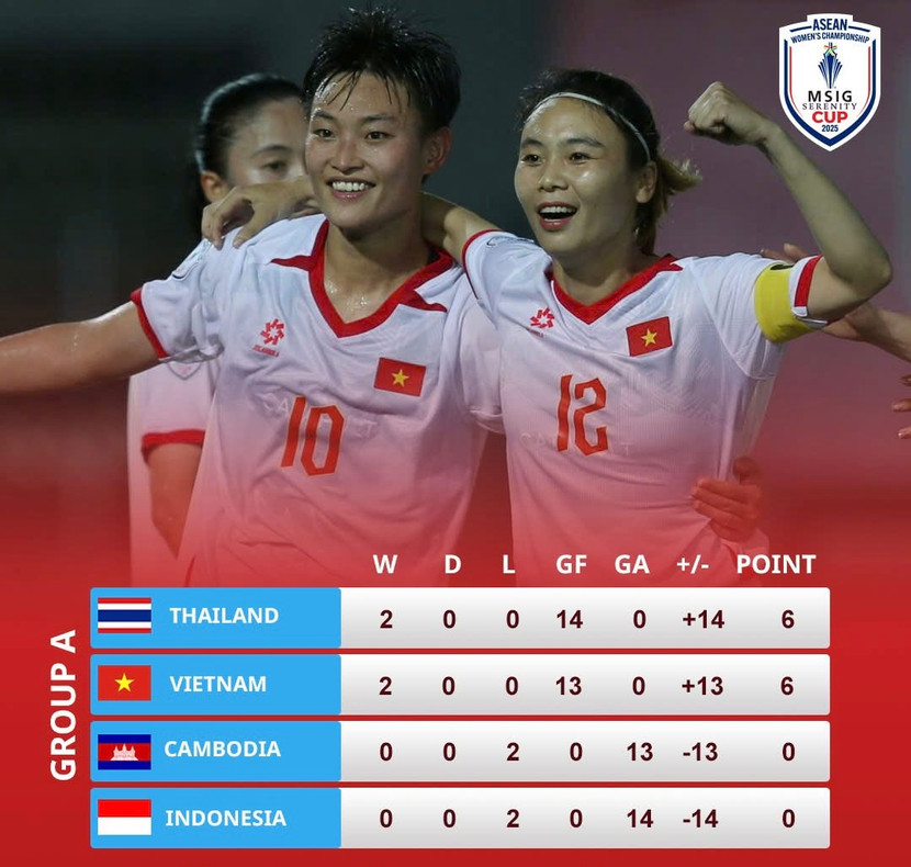 Xếp hạng bảng A của tuyển Việt Nam trước trận đấu Thái Lan Xếp hạng bảng A của tuyển Việt Nam trước trận đấu Thái Lan