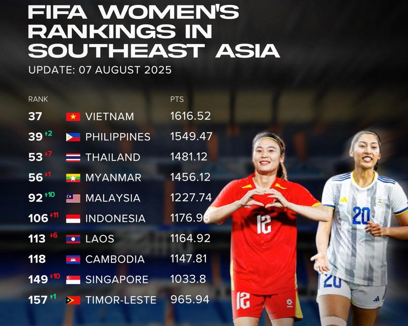 Thứ hạng mới nhất của các đội tuyển nữ quốc gia khu vực Đông Nam Á