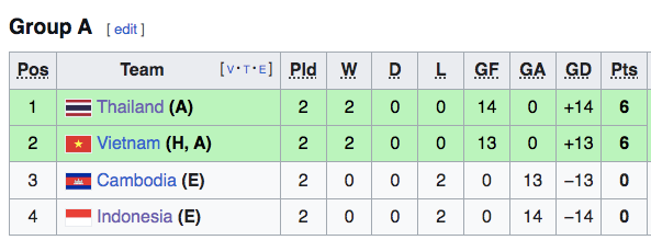 Xếp hạng bảng A trước lượt trận cuối