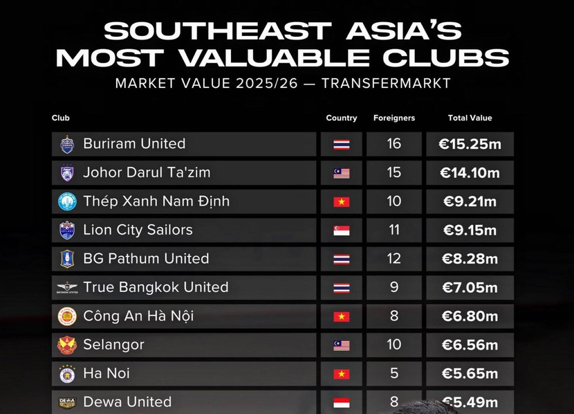 Công an Hà Nội FC đắt giá thứ 7 Đông Nam Á hiện tại