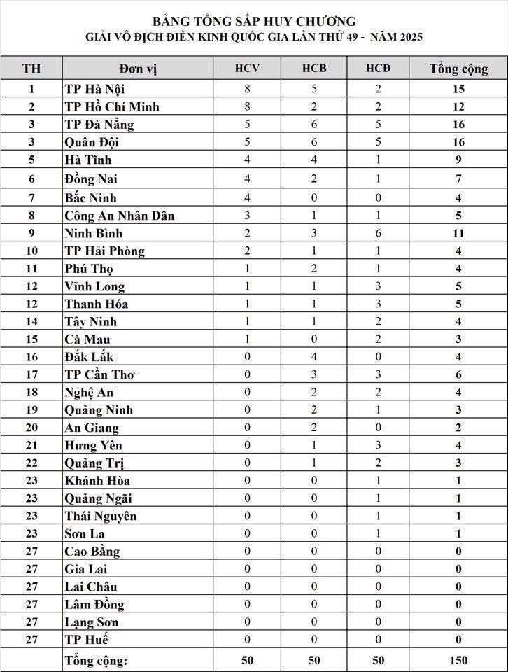 Tổng sắp huy chương toàn giải