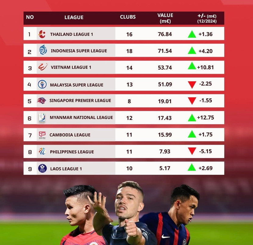 Giá trị hiện tại của các giải vô địch quốc gia khu vực Đông Nam Á