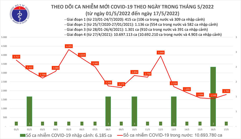 Số nhiễm Covid-19 trên cả nước tính đến chiều 17-5