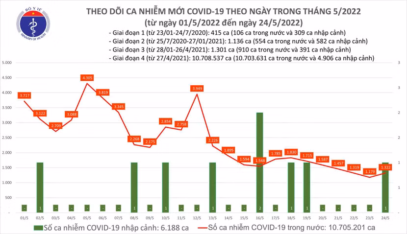Số mắc Covid-19 trên cả nước ngày 24-5 tăng nhẹ