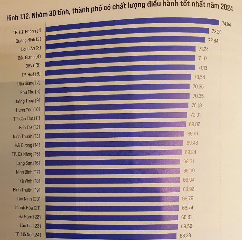 Nhóm các tỉnh, thành phố có chất lượng điều hành tốt nhất theo PCI 2024 Nhóm các tỉnh, thành phố có chất lượng điều hành tốt nhất theo PCI 2024