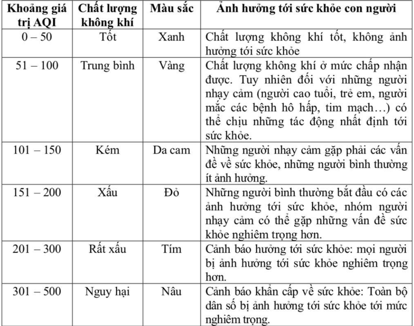 Bảng cảnh báo mức độ ảnh hưởng của chất lượng không khí đến sức khỏe con người