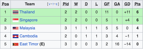 Xếp hạng bảng A sau trận Campuchia thắng ngược Timor Leste