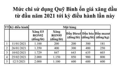 Chi sử dụng quỹ xăng dầu ở mức cao Chi sử dụng quỹ xăng dầu ở mức cao
