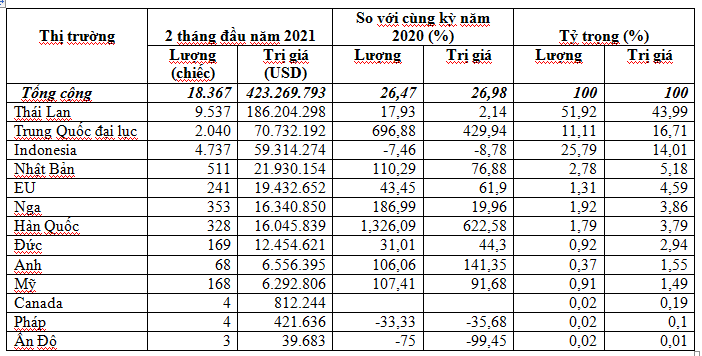Nhập khẩu ô tô nhiều nhất từ Thái Lan trong 2 tháng đầu năm 2021 Nhập khẩu ô tô nhiều nhất từ Thái Lan trong 2 tháng đầu năm 2021