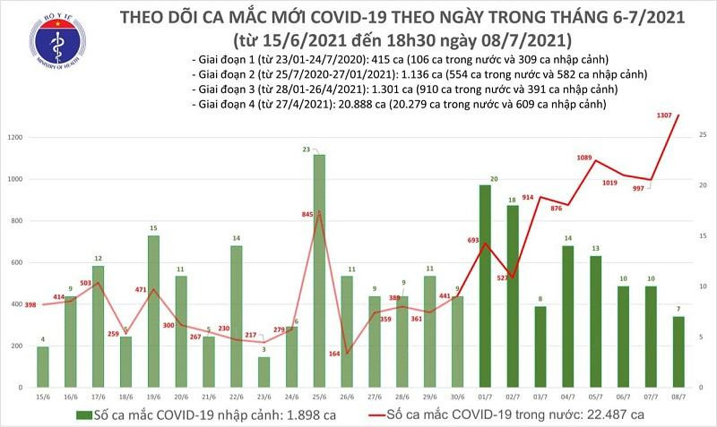Hôm nay ghi nhận kỷ lục mới về số ca mắc tại Việt Nam Hôm nay ghi nhận kỷ lục mới về số ca mắc tại Việt Nam