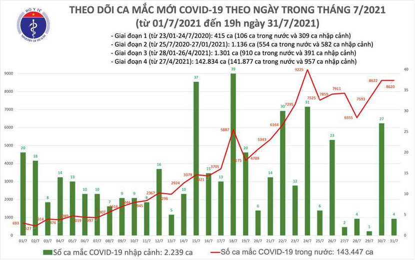 Số mắc Covid-19 trong ngày 31-7 tương đương với ngày hôm qua Số mắc Covid-19 trong ngày 31-7 tương đương với ngày hôm qua
