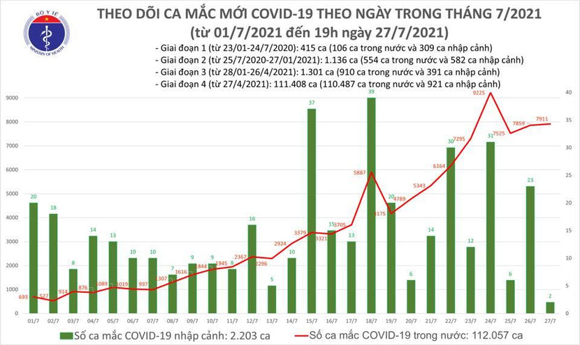 Số mắc Covid-19 trong ngày 27/7 tăng nhẹ so với hôm qua Số mắc Covid-19 trong ngày 27/7 tăng nhẹ so với hôm qua