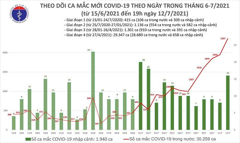 Số mắc Covid-19 những ngày gần đây tăng vọt sau từng ngày Số mắc Covid-19 những ngày gần đây tăng vọt sau từng ngày