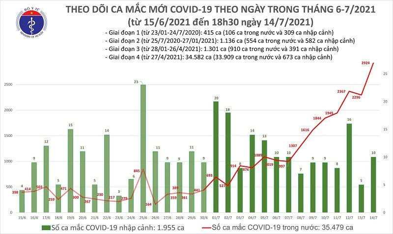 Số mắc Covid-19 trong ngày 14-7 cao nhất từ trước đến nay
