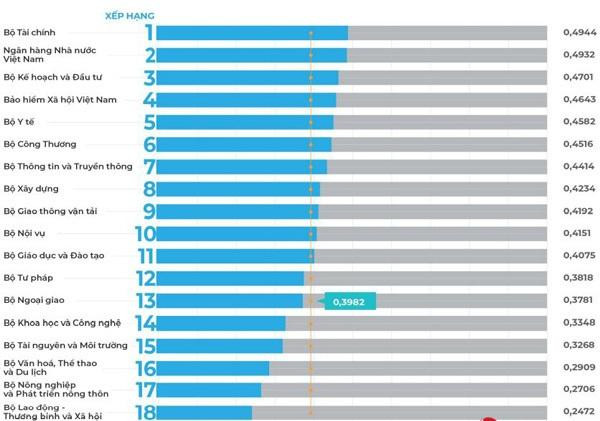 Xếp hạng DTI 2020 của các Bộ, Bộ Tài chính đang dẫn đầu Xếp hạng DTI 2020 của các Bộ, Bộ Tài chính đang dẫn đầu