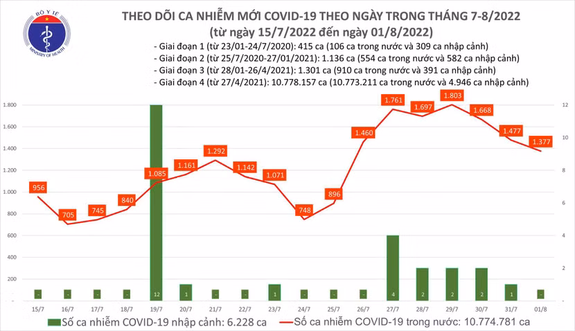 Số mắc Covid-19 trên cả nước tính đến chiều 1-8