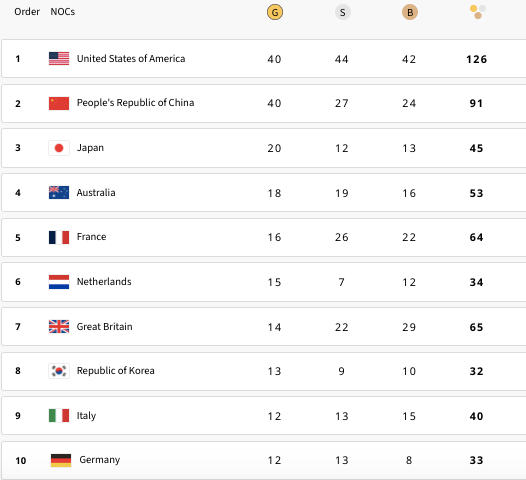 Top 10 bảng xếp hạng toàn đoàn Olympic Paris 2024 Top 10 bảng xếp hạng toàn đoàn Olympic Paris 2024