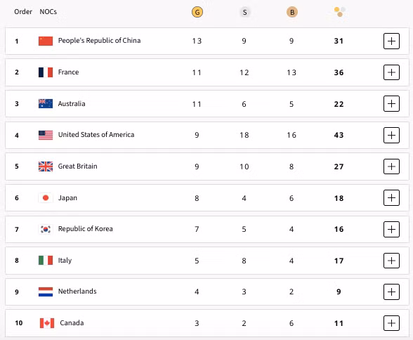 Top 10 bảng tổng sắp huy chương sau 7/15 ngày thi đấu chính thức Olympic Paris