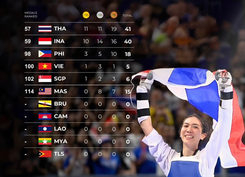 Indonesia bám sát Thái Lan, trong khi Philippines bỏ xa Việt Nam trên bảng xếp hạng tổng thành tích Olympic của khu vực Đông Nam Á