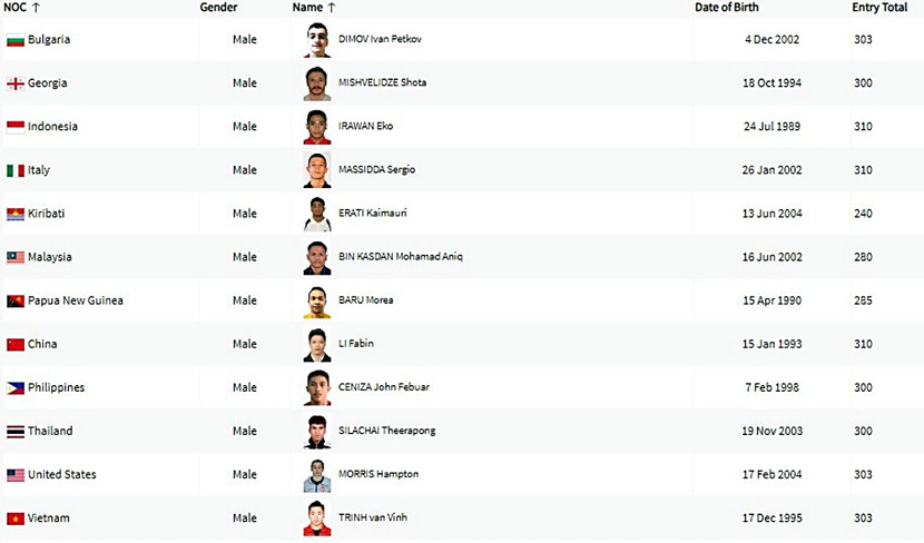 Danh sách 12 VĐV tranh tài hạng 61kg nam môn cử tại Olympic Paris