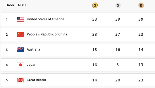 Top 5 bảng xếp hạng Olympic Paris tính tới hết ngày thi đấu 9-8 Top 5 bảng xếp hạng Olympic Paris tính tới hết ngày thi đấu 9-8