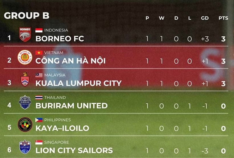 Xếp hạng bảng B sau lượt trận đầu tiên Cúp C1 Đông Nam Á