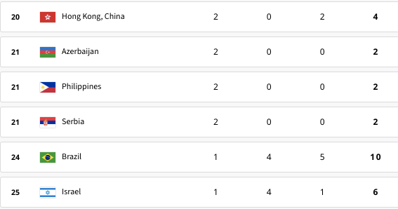Philippines tạm xếp đồng hạng 22, dẫn đầu Đông Nam Á trên bảng tổng sắp huy chương