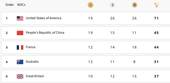 Mỹ vượt Trung Quốc để chiếm ngôi đầu bảng tổng sắp huy chương Mỹ vượt Trung Quốc để chiếm ngôi đầu bảng tổng sắp huy chương