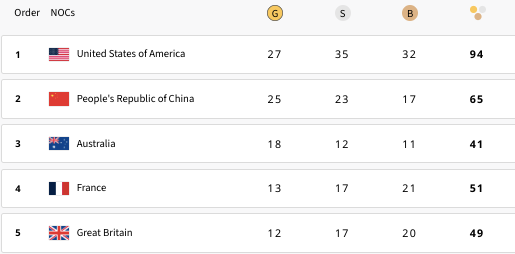 Mỹ duy trì khoảng cách 2 HCV với đoàn bám đuổi là Trung Quốc