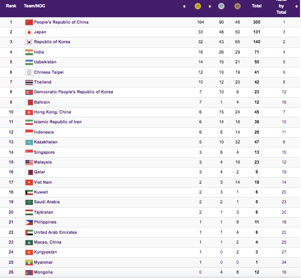 Xếp hạng ASIAD 19 tính tới 11h ngày 4-10 Xếp hạng ASIAD 19 tính tới 11h ngày 4-10