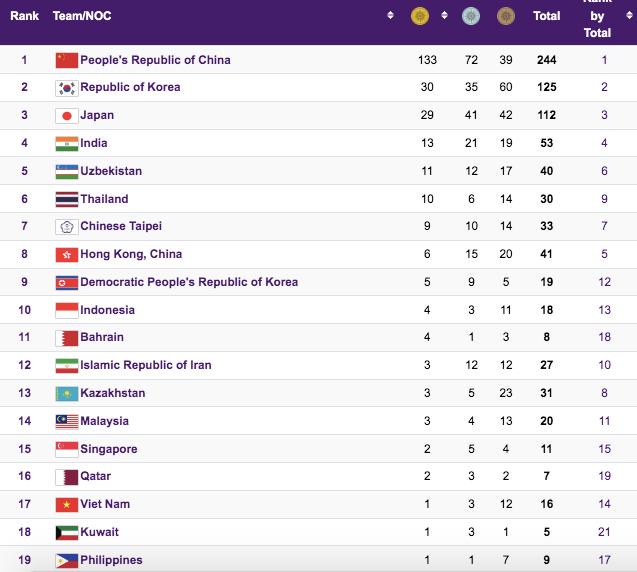 Tổng sắp huy chương ASIAD 19 tới hết ngày 1-10