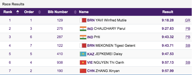 Nguyễn Thị Oanh xếp áp chót nội dung 3.000m vượt chướng ngại vật