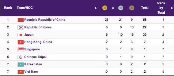 Chỉ 8 quốc gia giành huy chương môn bơi ASIAD, bao gồm Việt Nam Chỉ 8 quốc gia giành huy chương môn bơi ASIAD, bao gồm Việt Nam