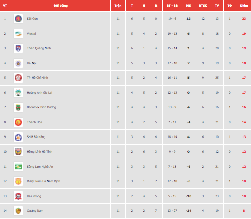 Bảng xếp hạng V-League 2020 sau 8 vòng đấu