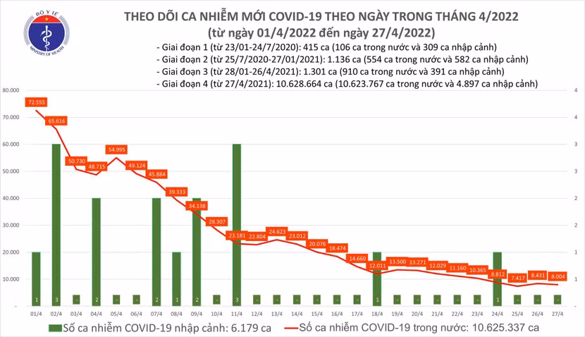 Số mắc Covid-19 tại Việt Nam hiện ghi nhận trong khoảng trên dưới 8.000 ca/ ngày
