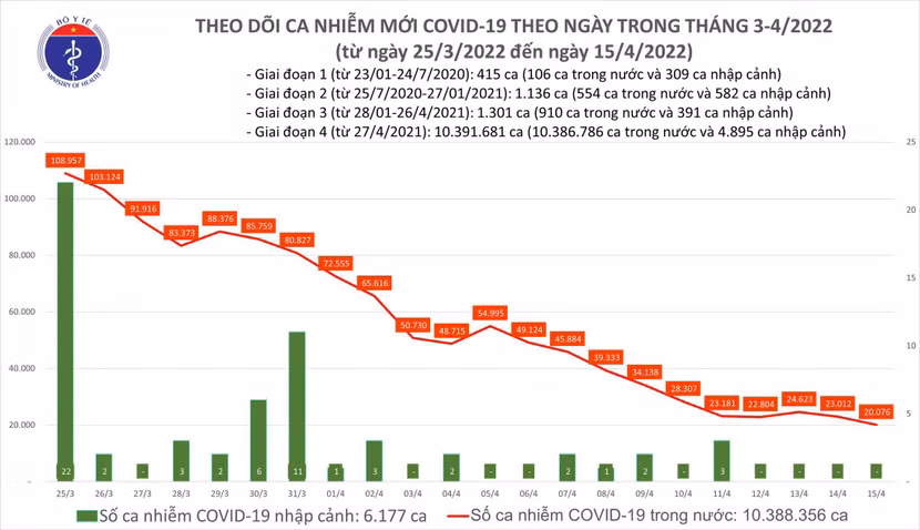 Số mắc Covid-19 trên cả nước đã giảm xuống mốc 20.000 ca/ ngày
