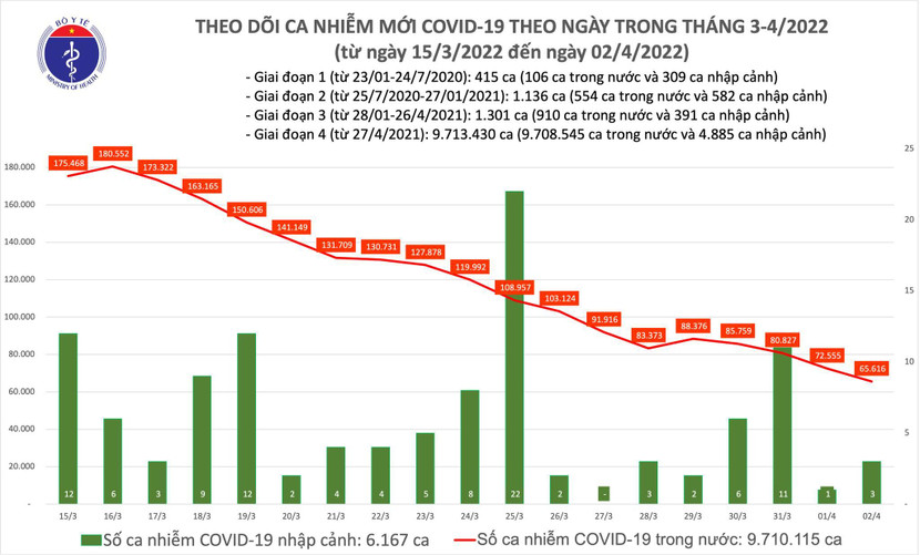 Dịch Covid-19 tại Việt Nam đã qua đỉnh Dịch Covid-19 tại Việt Nam đã qua đỉnh