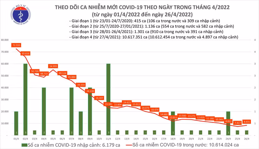Số mắc Covid-19 ngày 26-4 tăng sau 6 ngày giảm liên tiếp