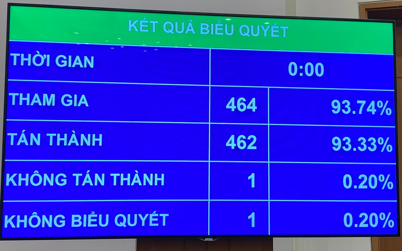 Kết quả biểu quyết thông qua Nghị quyết về việc miễn nhiệm ông Nguyễn Phú Cường Kết quả biểu quyết thông qua Nghị quyết về việc miễn nhiệm ông Nguyễn Phú Cường