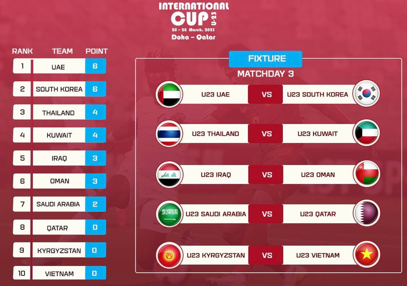 Số điểm các đội sau hai lượt trận và xếp cặp đá xếp hạng chung cuộc Số điểm các đội sau hai lượt trận và xếp cặp đá xếp hạng chung cuộc