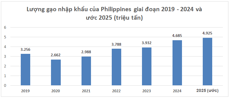 Nhập khẩu gạo của Philippines từ Việt Nam dự báo tiếp tục tăng