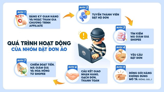 Mô phỏng quy trình hoạt động của ổ nhóm đặt đơn ảo chiếm đoạt voucher của Shopee