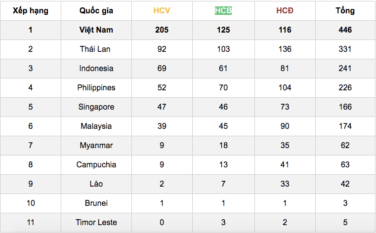 Tổng sắp huy chương chung cuộc SEA Games 31 năm 2021