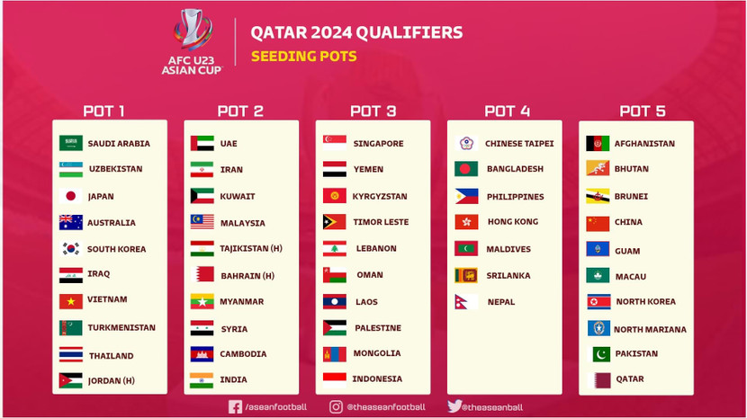 Phân nhóm hạt giống U23 châu Á 2024 trước lễ bốc thăm ngày 25-5