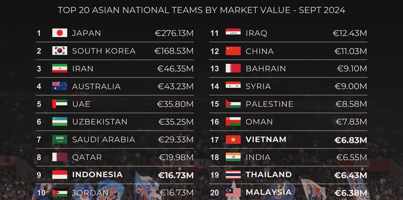 Top 20 đội tuyển đắt giá nhất châu Á, cập nhật tháng 9-2024 theo Transfermarkt
