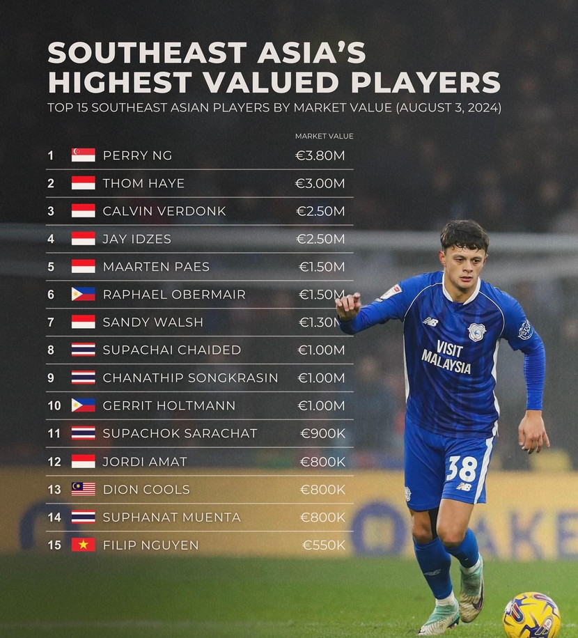 Perry Ng của Singapore dẫn đầu top 15 tuyển thủ quốc gia đắt giá nhất Đông Nam Á