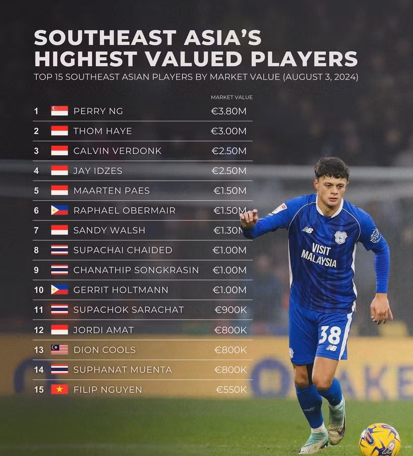 Perry Ng của Singapore dẫn đầu top 15 tuyển thủ quốc gia đắt giá nhất Đông Nam Á