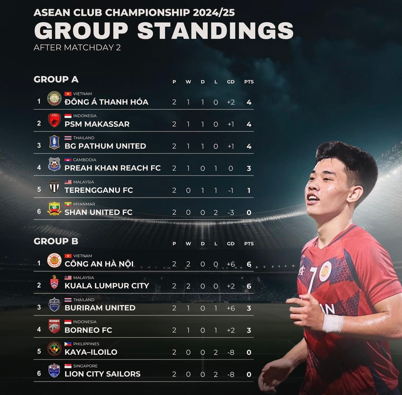 Công an Hà Nội và Thanh Hoá chia nhau 2 ngôi đầu bảng Cúp C1 Đông Nam Á Công an Hà Nội và Thanh Hoá chia nhau 2 ngôi đầu bảng Cúp C1 Đông Nam Á