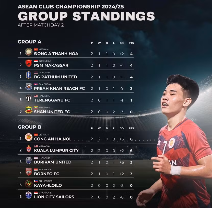 Công an Hà Nội và Thanh Hoá chia nhau 2 ngôi đầu bảng Cúp C1 Đông Nam Á