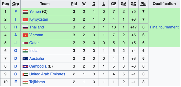 U20 Việt Nam trôi xuống hạng 4/10 đội hạng nhì, tính tới 22h ngày 29-9 U20 Việt Nam trôi xuống hạng 4/10 đội hạng nhì, tính tới 22h ngày 29-9